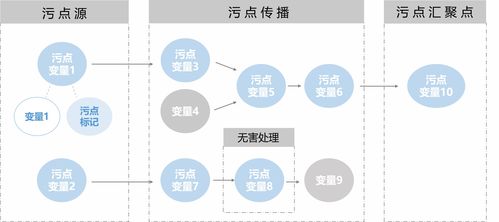 了解污点分析 网络与信息安全软件开发的关键技术